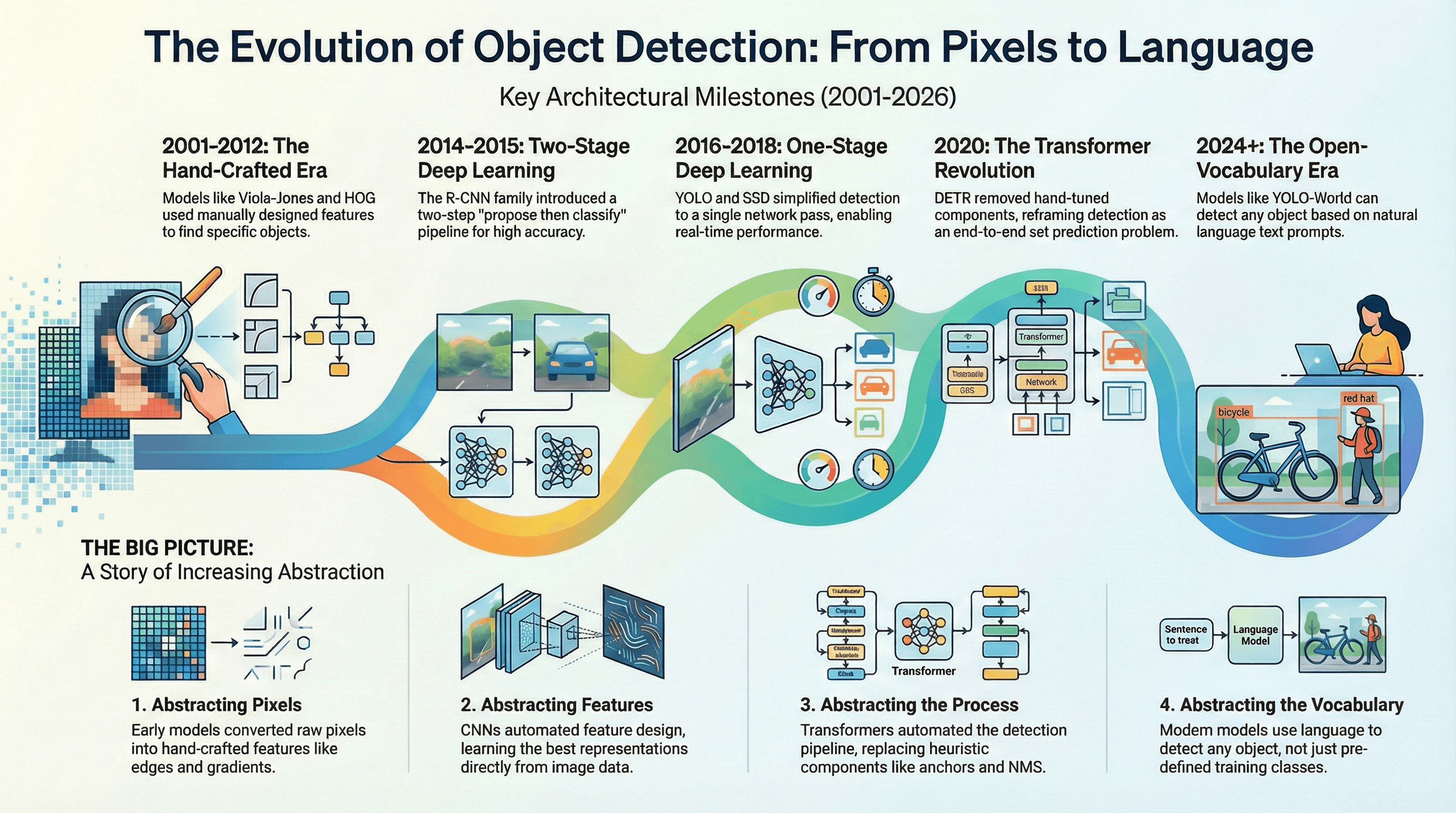 The Evolution of Object Detection: From Pixels to Language